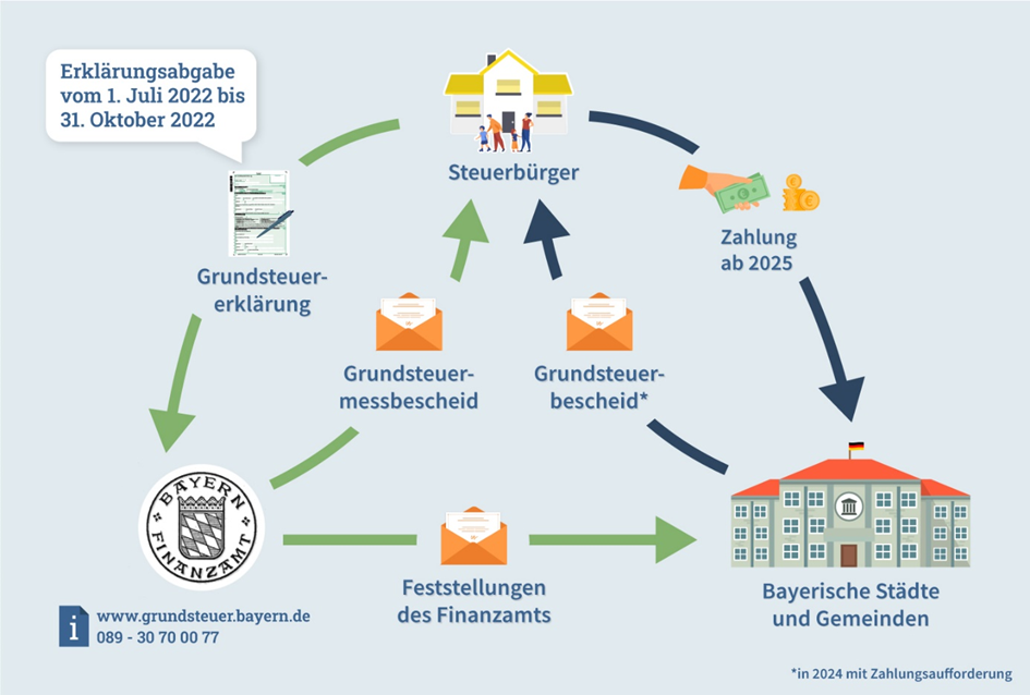 Grundsteuerreform in Bayern